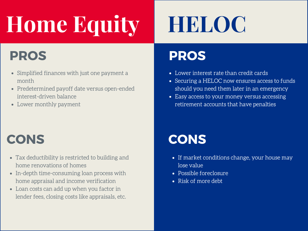 Home Equity Loan Vs. HELOC - Which Is Best For Debt Consolidation